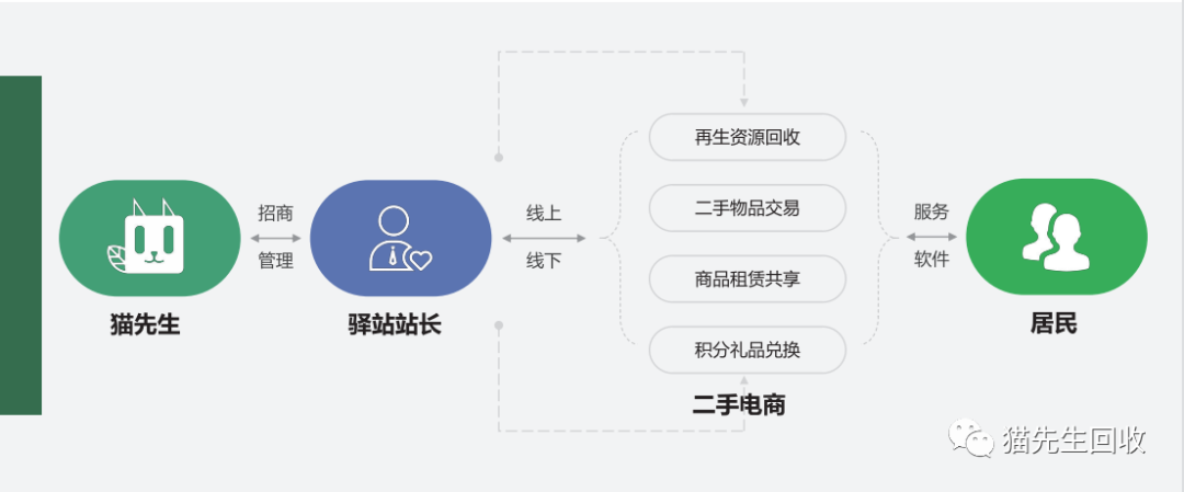 貓先生智能再生資源回收站，環(huán)保驛站，垃圾分類設(shè)備廠家.png